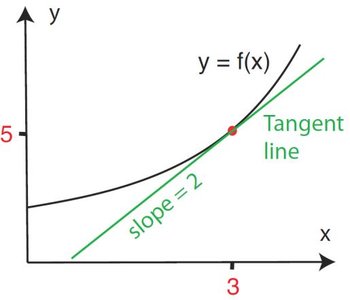 Graph of y=f(x) with tangent line at x=3, slope=2