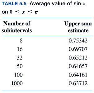 Table of upper sum estimates for sin x