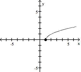 Graph with curve starting at (0,0) and increasing for x > 0