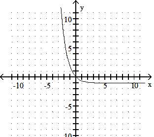 Graph of f(x) = -1 + e^x