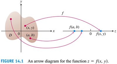 Arrow diagram for the function z = f(x, y)