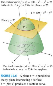 Contour curve and level curve for z = 75