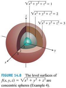 Level surfaces as spheres