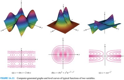 Computer-generated graphs and level curves