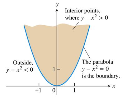 Domain above the parabola y = x^2
