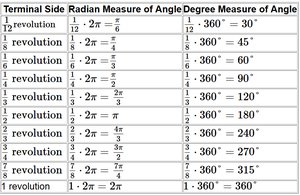 Table of revolutions, radians, and degrees