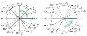 Unit circle with angles and coordinates