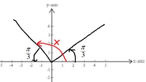 Unit circle with angles and coordinates