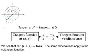 Repetitive behavior of trigonometric functions