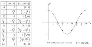 Cosine function graph