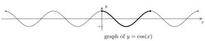 Sine function table and graph