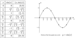 Sine function graph