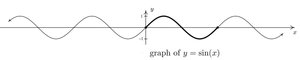 Tangent curve characteristics