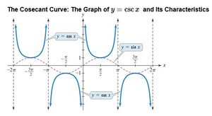 Cosecant curve characteristics