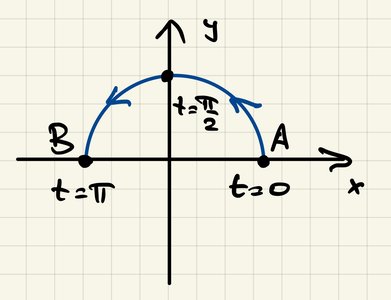 Parametric segment of a circle from t=0 to t=π
