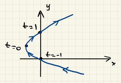Parametric parabola with direction indicated by t