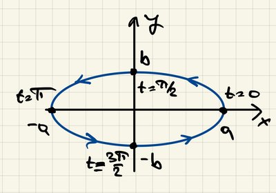Parametric ellipse with axes a and b