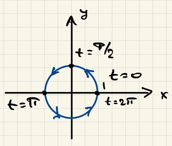 Standard parametric circle, t from 0 to 2π