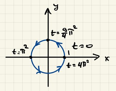 Parametric circle with t as square root, t from 0 to 4π²