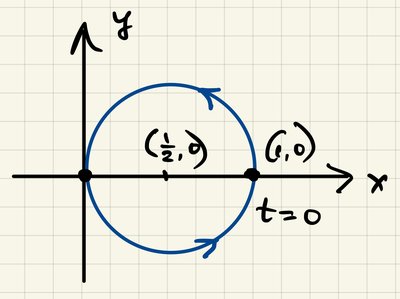 Parametric circle centered at (1/2, 0), radius 1/2