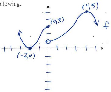 Graph of function f(x) with labeled points and open/closed circles