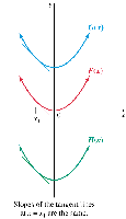 Graph showing several antiderivatives differing by a constant