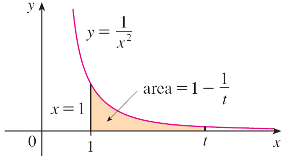 Area under y=1/x^2 from x=1 to infinity