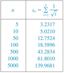 Table of partial sums for 1/sqrt(n)