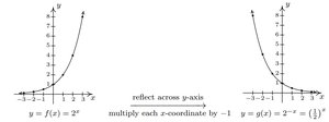 Reflection of exponential function across y-axis