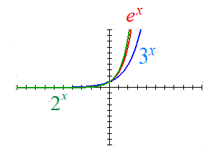 Properties of Exponential Functions
