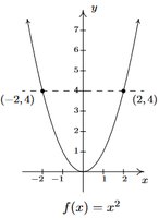 Inverse function process diagram