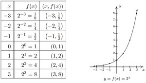 Graph of a function that is not one-to-one