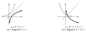 Inverse Properties of Logarithms