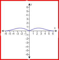 Graph of a function for limits