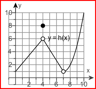Graph of h(x) for limits and function values
