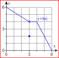 Graph of f(x) for limits and function values