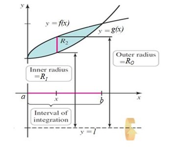 Washer method with inner and outer radius