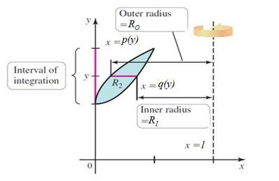 Washer method with inner and outer radius (y-axis)