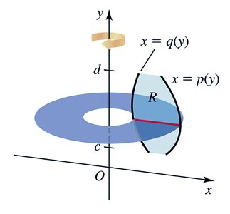 Shell method for volume about y-axis