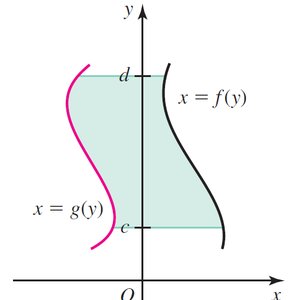 Area between curves x = f(y) and x = g(y)