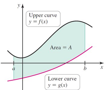 Area between two curves y = f(x) and y = g(x)