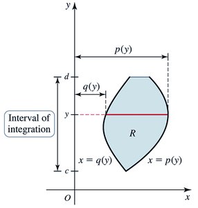 Solid of revolution about y-axis