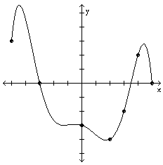 Graph of function f