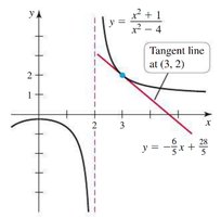 Finding Tangent Lines Example