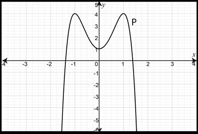 Graph of function P