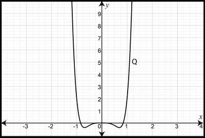 Graph of function Q