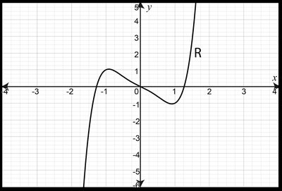 Graph of function R