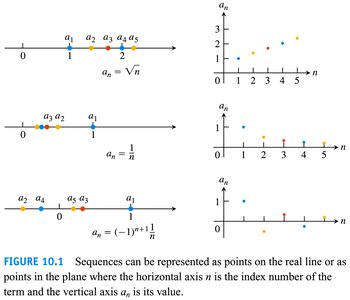 Graphical representation of sequences as points on the real line and in the plane