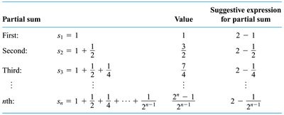 Visualization of partial sums approaching a limit