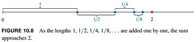 Area interpretation of convergent and divergent series